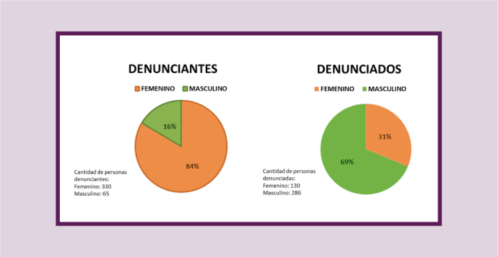 denunciantes