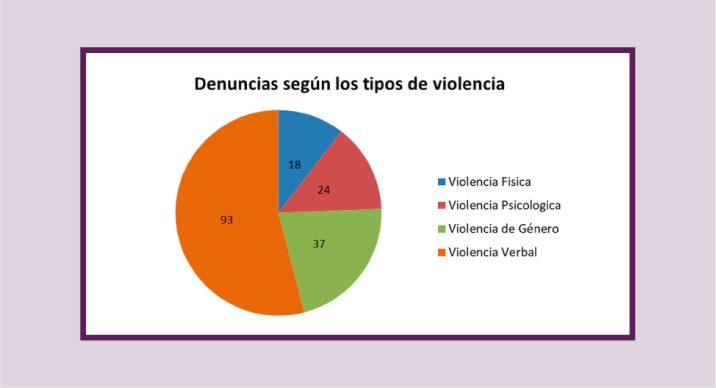 tipos de violencia